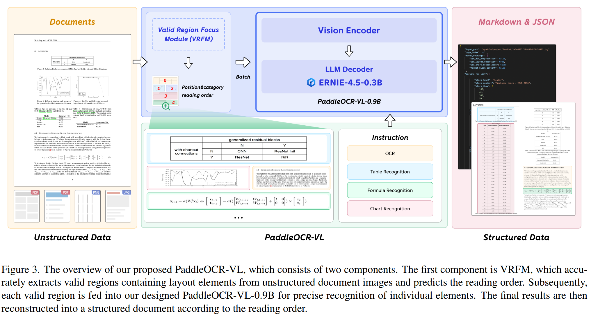 PaddleOCR-VL 架构总览